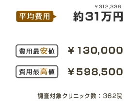 平均費用約31万円 費用最安値¥130,000 費用最高値¥598,500 調査対象クリニック数：362院
