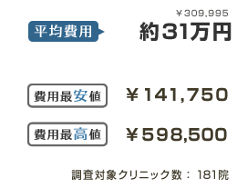 平均費用約31万円 費用最安値¥141,750 費用最高値¥598,500 調査対象クリニック数：181院