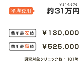 平均費用約31万円 費用最安値¥130,000 費用最高値¥525,000 調査対象クリニック数：181院
